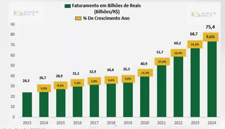 Mercado pet brasileiro desacelera e preocupa